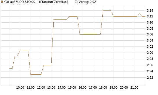 Call auf EURO STOXX 50 [Société Générale Effekten GmbH] Chart