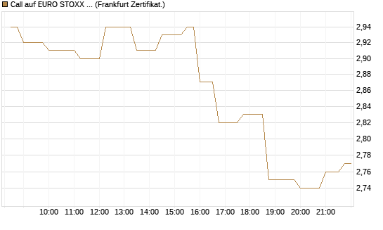 Call auf EURO STOXX 50 [Société Générale Effekten GmbH] Chart