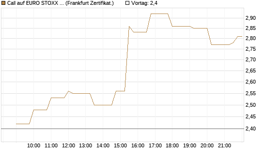 Call auf EURO STOXX 50 [Société Générale Effekten GmbH] Chart
