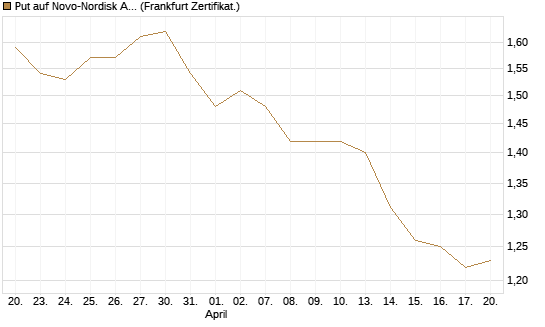 Put auf Novo-Nordisk ADR [Vontobel] Chart