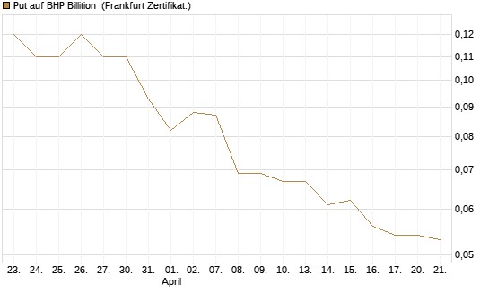 Put auf BHP Billition [Société Générale Effekten GmbH] Chart