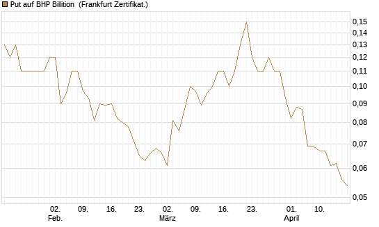 Put auf BHP Billition [Société Générale Effekten GmbH] Chart
