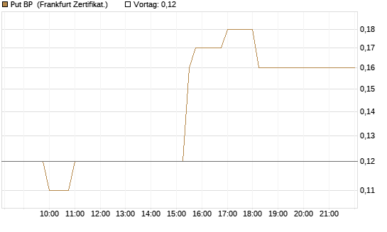 Put BP [Société Générale Effekten GmbH] Chart