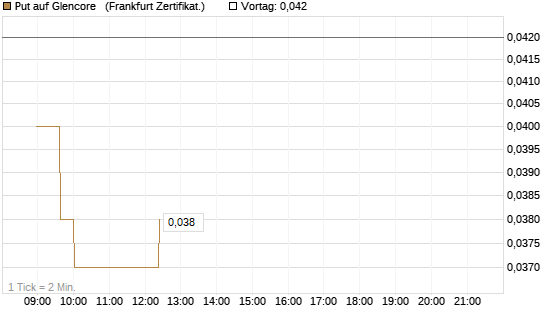 Put auf Glencore  [Société Générale Effekten GmbH] Chart
