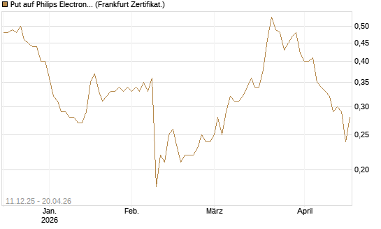 Put auf Philips Electronics [Société Générale Effekten GmbH] Chart