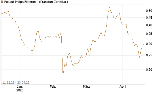 Put auf Philips Electronics [Société Générale Effekten GmbH] Chart