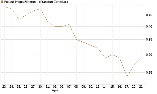 Put auf Philips Electronics [Société Générale Effekten GmbH] Chart