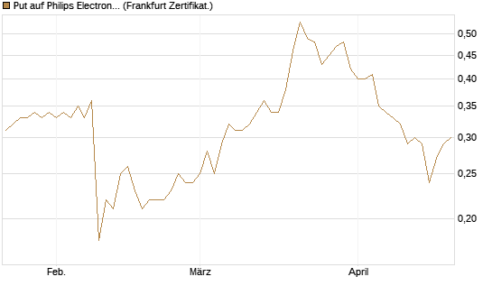 Put auf Philips Electronics [Société Générale Effekten GmbH] Chart