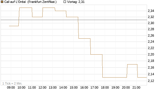 Call auf L'Oréal [Société Générale Effekten GmbH] Chart
