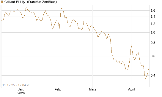 Call auf Eli Lilly [Vontobel] Chart