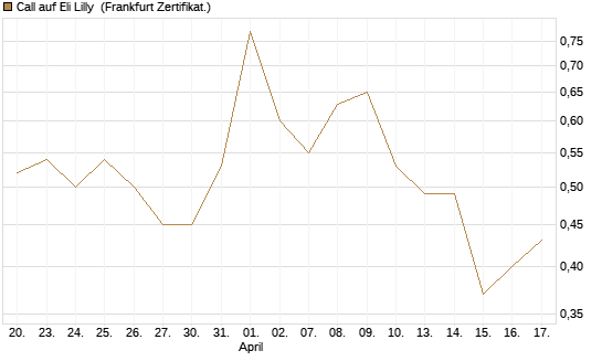 Call auf Eli Lilly [Vontobel] Chart