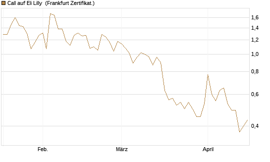 Call auf Eli Lilly [Vontobel] Chart