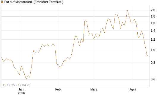 Put auf Mastercard [Vontobel] Chart