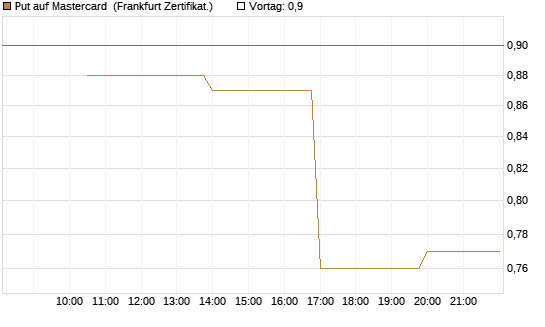 Put auf Mastercard [Vontobel] Chart