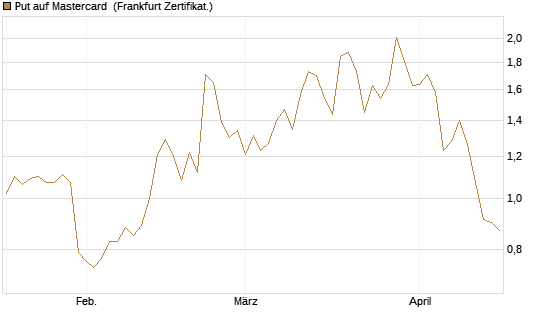 Put auf Mastercard [Vontobel] Chart