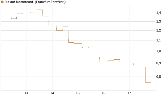 Put auf Mastercard [Vontobel] Chart