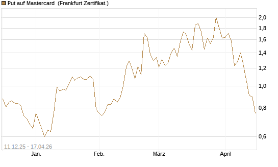 Put auf Mastercard [Vontobel] Chart