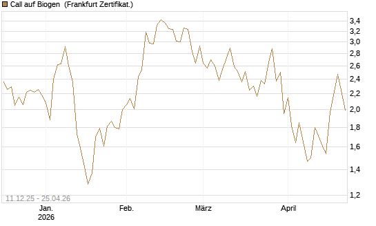 Call auf Biogen [Vontobel] Chart