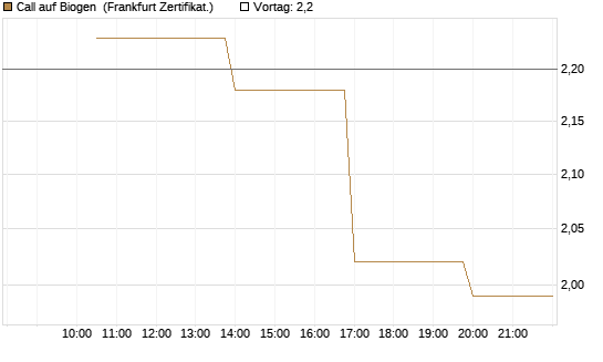 Call auf Biogen [Vontobel] Chart