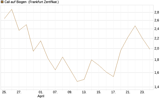 Call auf Biogen [Vontobel] Chart