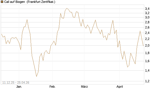 Call auf Biogen [Vontobel] Chart