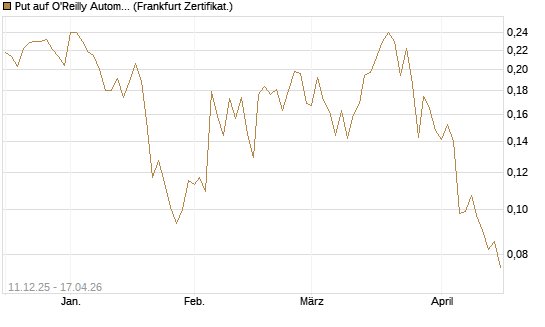Put auf O'Reilly Automotive [Vontobel] Chart