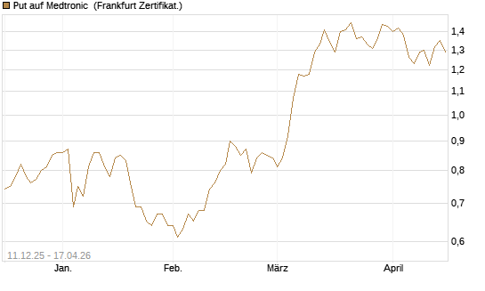 Put auf Medtronic [Vontobel] Chart