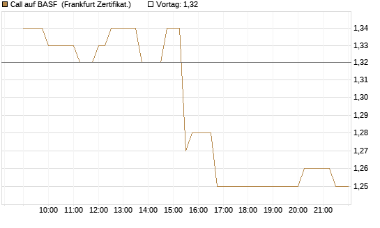 Call auf BASF [Société Générale Effekten GmbH] Chart