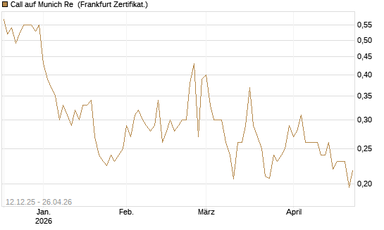 Call auf Munich Re [Vontobel] Chart