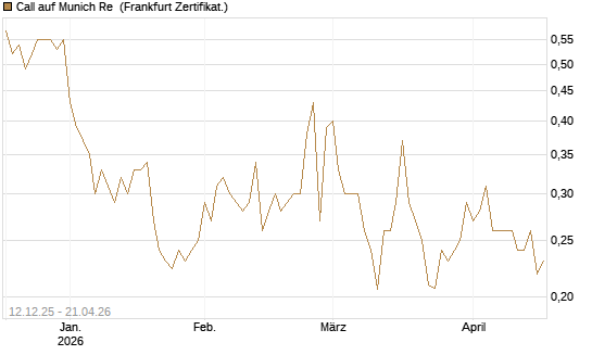 Call auf Munich Re [Vontobel] Chart