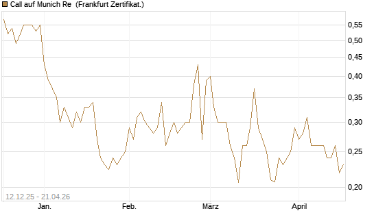 Call auf Munich Re [Vontobel] Chart