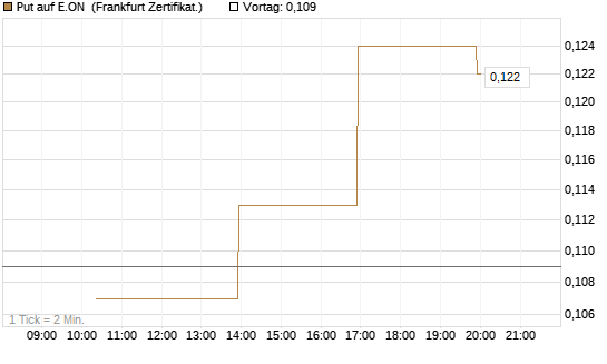 Put auf E.ON [Vontobel] Chart