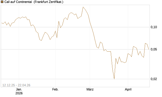 Call auf Continental [Vontobel] Chart