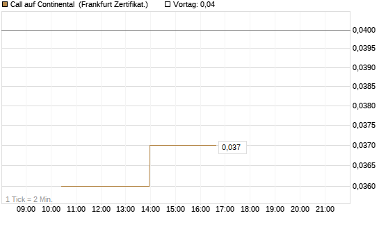 Call auf Continental [Vontobel] Chart