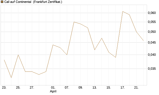 Call auf Continental [Vontobel] Chart