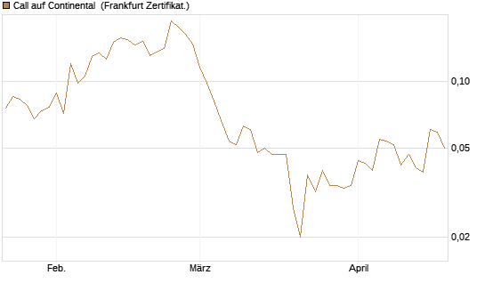 Call auf Continental [Vontobel] Chart