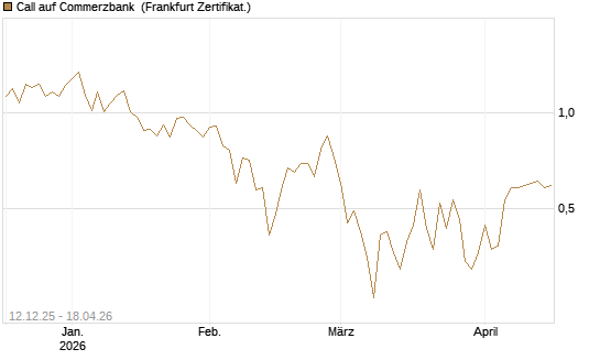 Call auf Commerzbank [Vontobel] Chart