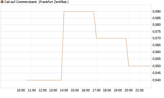 Call auf Commerzbank [Vontobel] Chart
