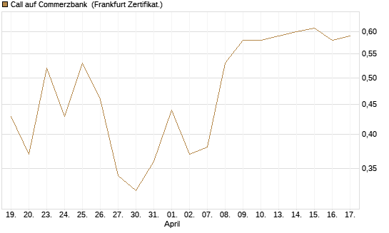 Call auf Commerzbank [Vontobel] Chart