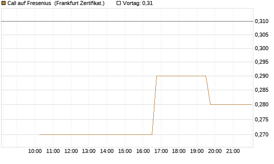 Call auf Fresenius [Vontobel] Chart