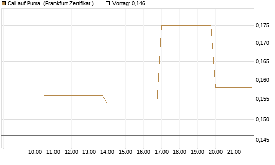 Call auf Puma [Vontobel] Chart
