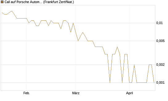 Call auf Porsche Automobil Holding SE Vz [Vontobel] Chart