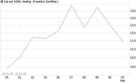 Call auf ASML Holding [Vontobel] Chart