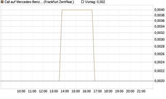 Call auf Mercedes-Benz Group [Vontobel] Chart