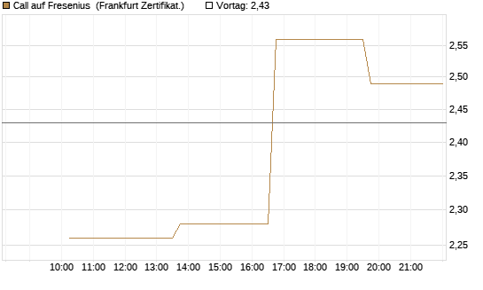 Call auf Fresenius [Vontobel] Chart