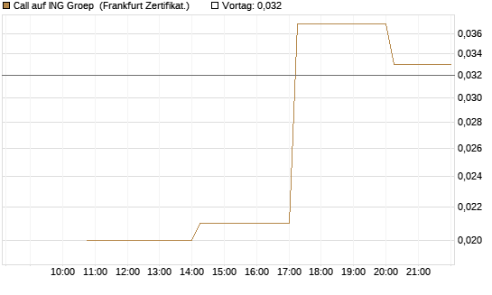 Call auf ING Groep [Vontobel] Chart
