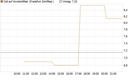 Call auf ArcelorMittal [Vontobel] Chart