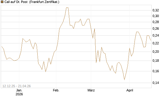 Call auf Dt. Post [Vontobel] Chart