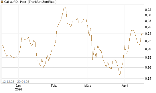 Call auf Dt. Post [Vontobel] Chart