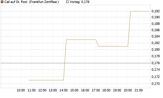 Call auf Dt. Post [Vontobel] Chart